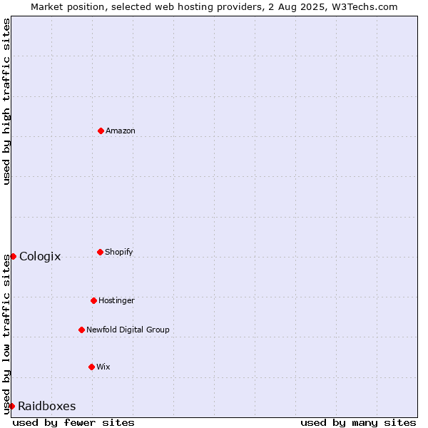 Market position of Cologix vs. Raidboxes