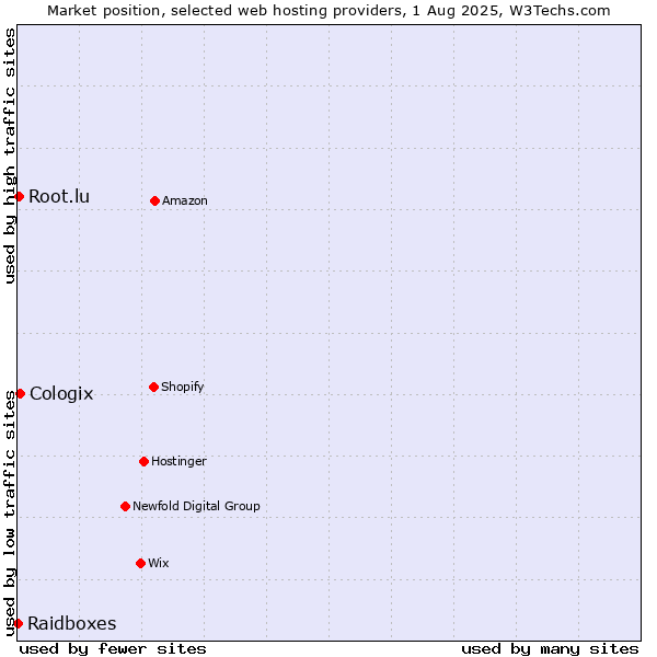 Market position of Cologix vs. Root.lu vs. Raidboxes