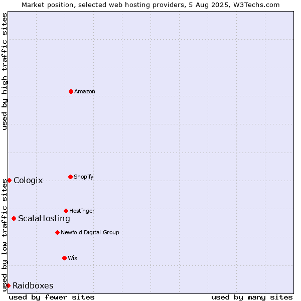 Market position of ScalaHosting vs. Cologix vs. Raidboxes