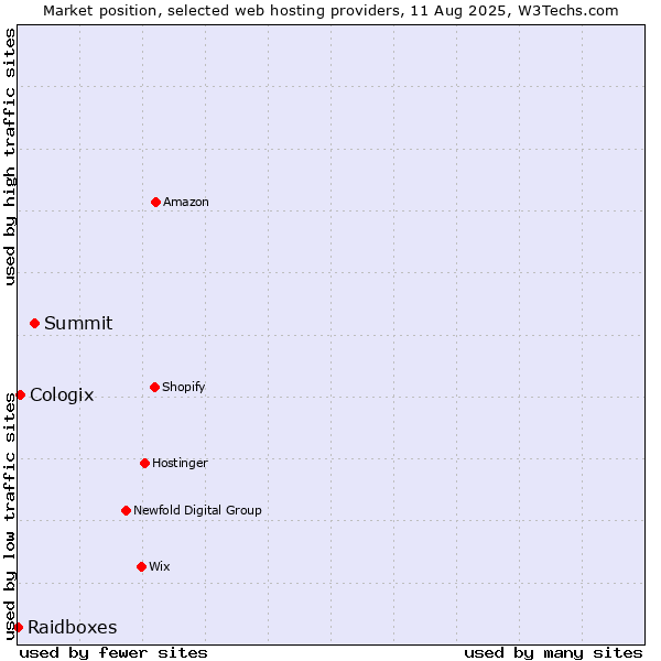 Market position of Summit vs. Cologix vs. Raidboxes