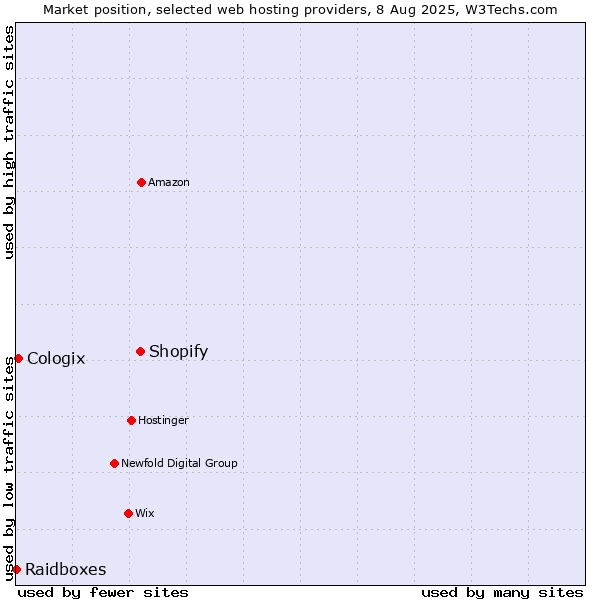 Market position of Shopify vs. Cologix vs. Raidboxes