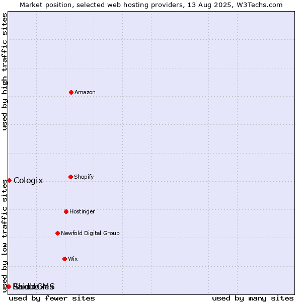 Market position of Cologix vs. ShoutCMS vs. Raidboxes