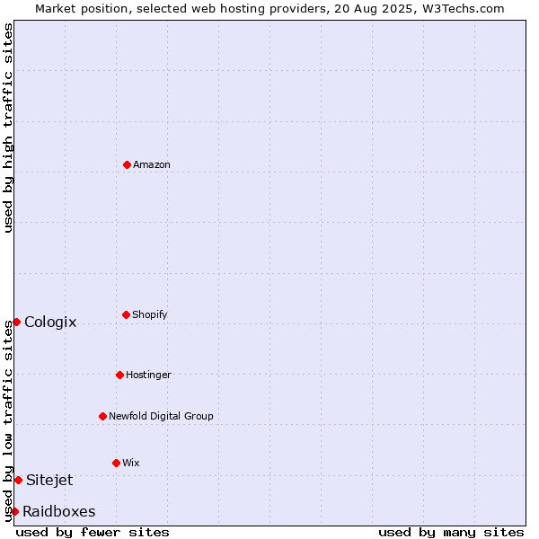 Market position of Sitejet vs. Cologix vs. Raidboxes