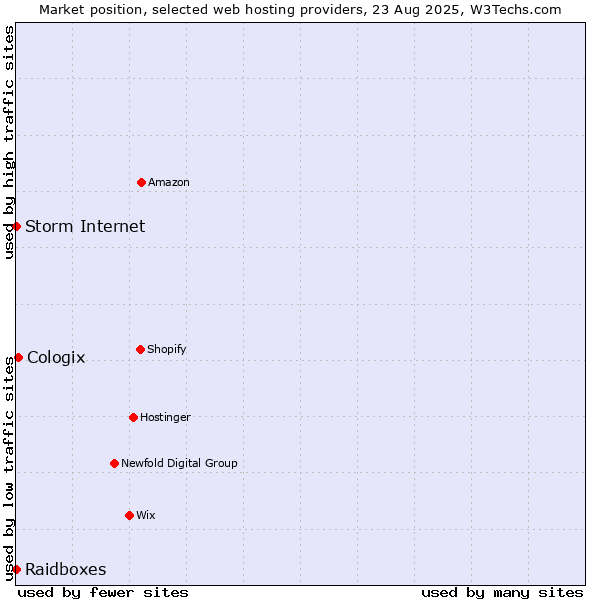 Market position of Cologix vs. Storm Internet vs. Raidboxes