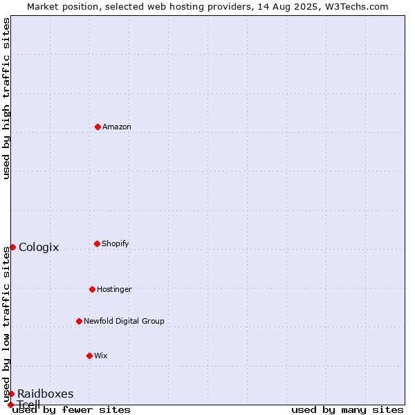 Market position of Cologix vs. Raidboxes vs. Tcell