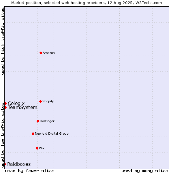 Market position of TeamSystem vs. Cologix vs. Raidboxes