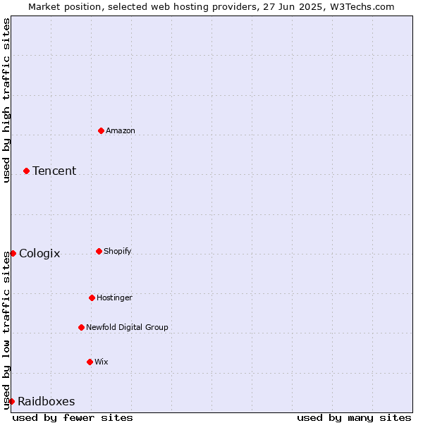 Market position of Tencent vs. Cologix vs. Raidboxes