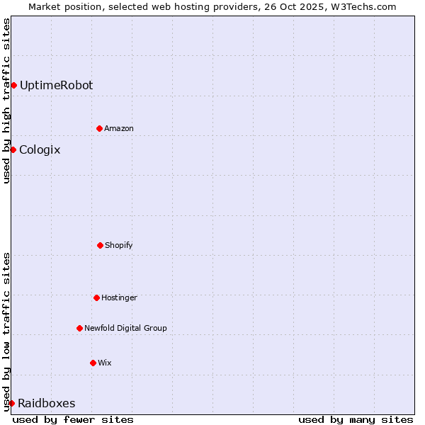 Market position of UptimeRobot vs. Cologix vs. Raidboxes