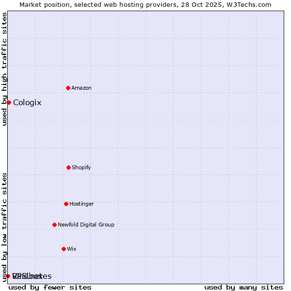 Market position of Cologix vs. Raidboxes vs. VPS.net