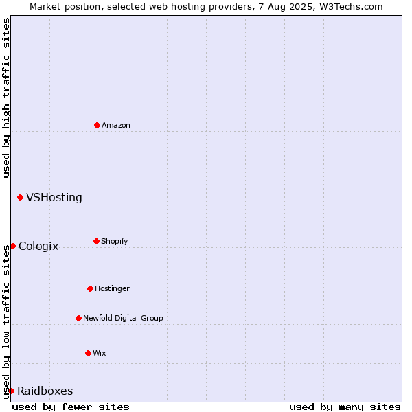 Market position of VSHosting vs. Cologix vs. Raidboxes