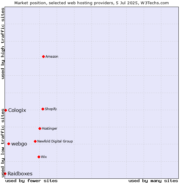 Market position of webgo vs. Cologix vs. Raidboxes