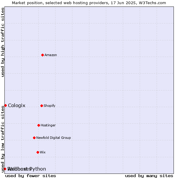 Market position of Cologix vs. Raidboxes vs. Webhost Python