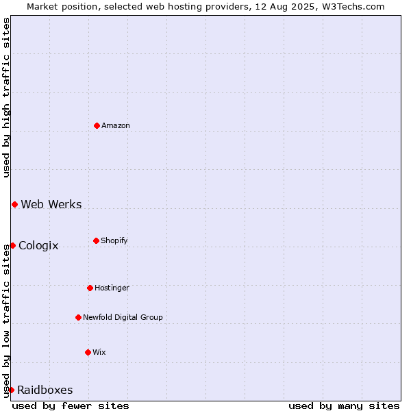 Market position of Web Werks vs. Cologix vs. Raidboxes