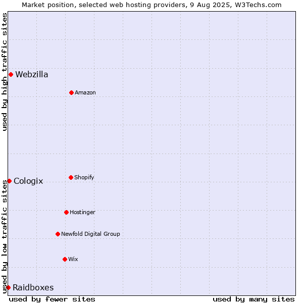 Market position of Webzilla vs. Cologix vs. Raidboxes