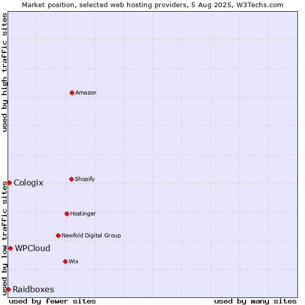 Market position of WPCloud vs. Cologix vs. Raidboxes