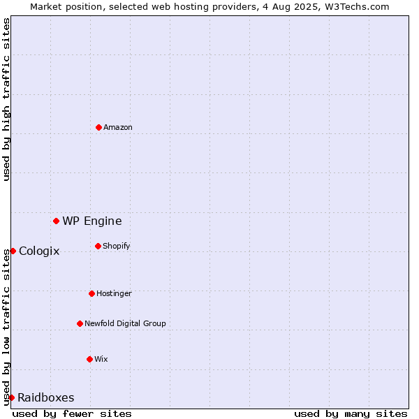 Market position of WP Engine vs. Cologix vs. Raidboxes