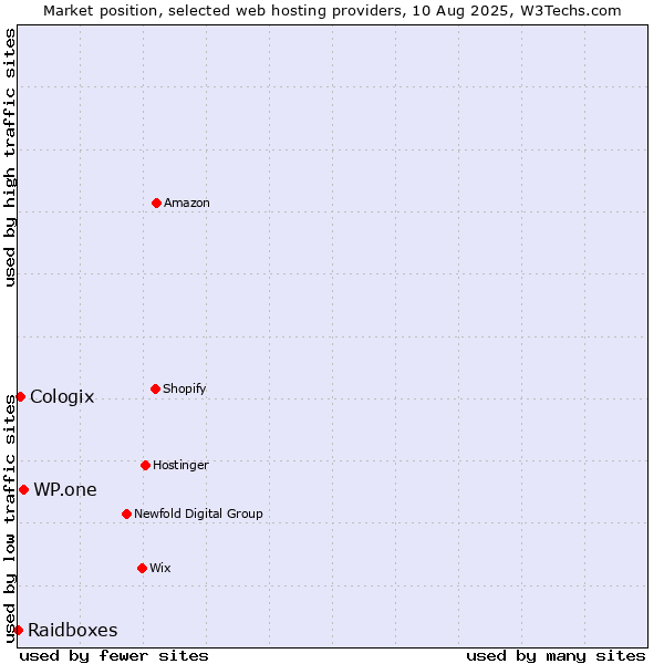Market position of WP.one vs. Cologix vs. Raidboxes