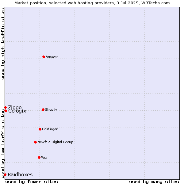 Market position of Cologix vs. Ziggo vs. Raidboxes