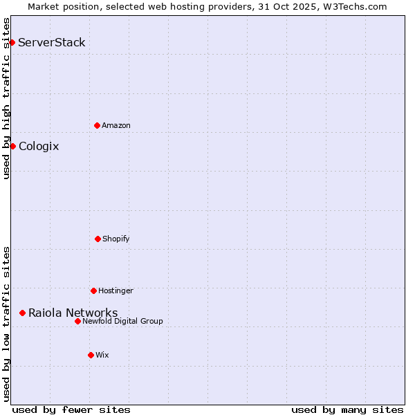 Market position of Raiola Networks vs. Cologix vs. ServerStack