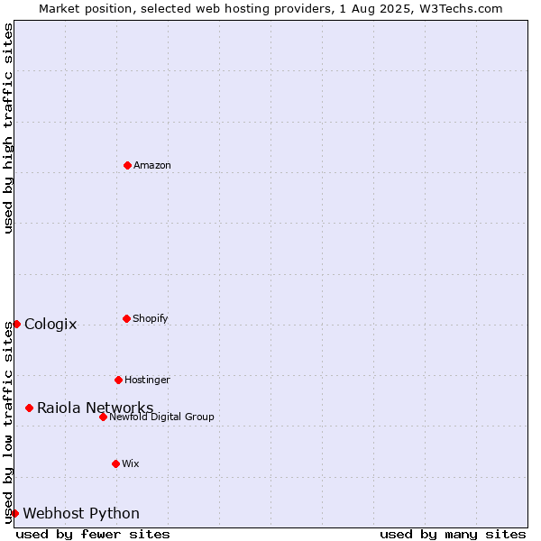Market position of Raiola Networks vs. Cologix vs. Webhost Python