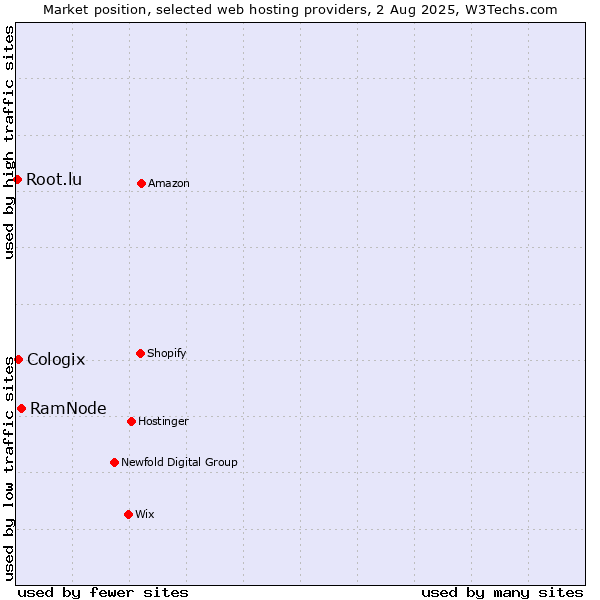 Market position of RamNode vs. Cologix vs. Root.lu
