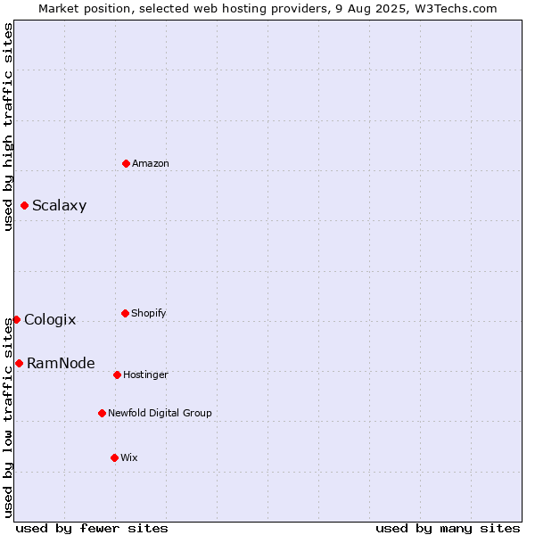 Market position of Scalaxy vs. RamNode vs. Cologix