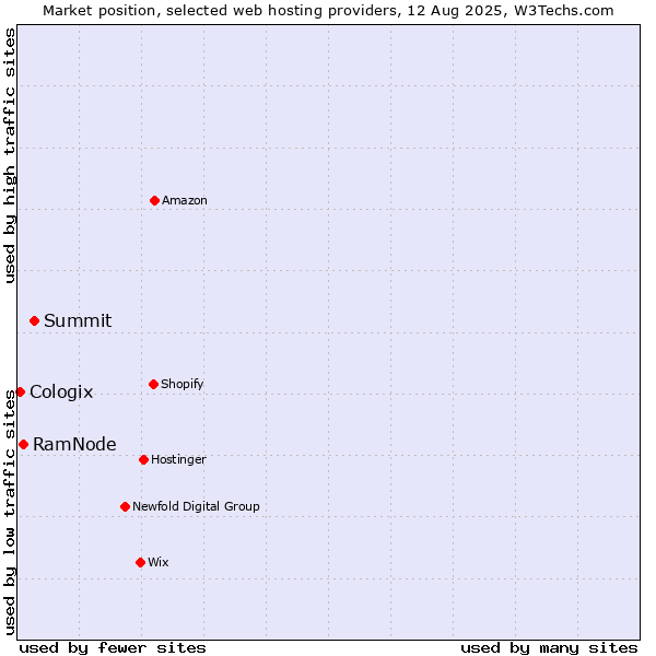 Market position of Summit vs. RamNode vs. Cologix