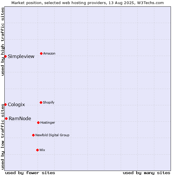 Market position of RamNode vs. Simpleview vs. Cologix