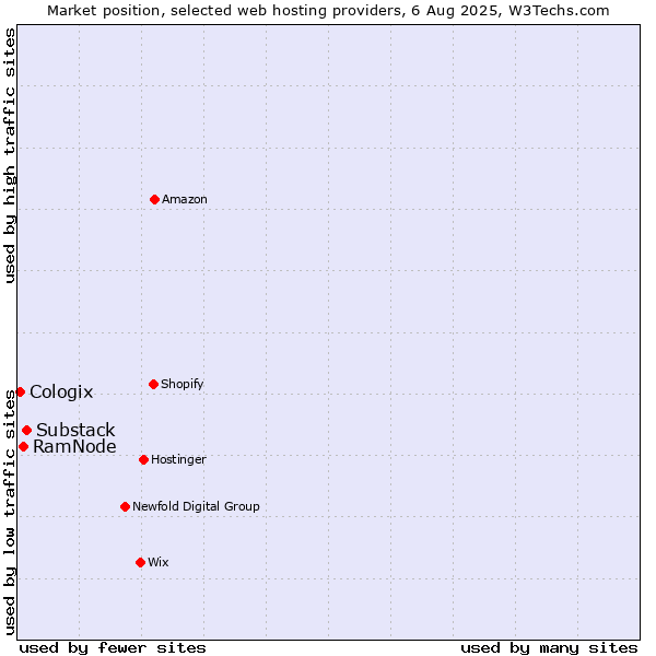 Market position of Substack vs. RamNode vs. Cologix