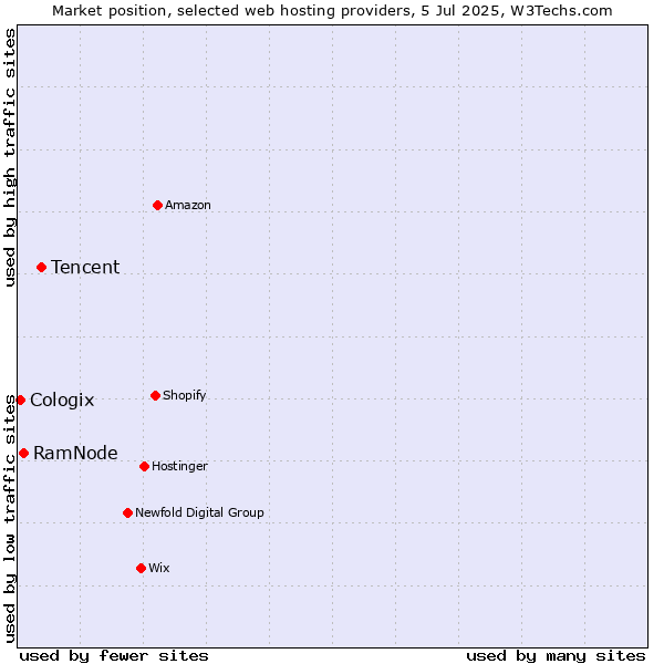 Market position of Tencent vs. RamNode vs. Cologix