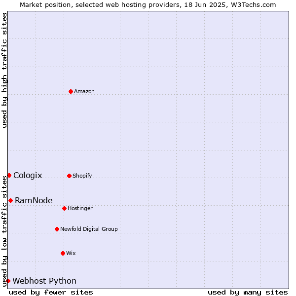Market position of RamNode vs. Cologix vs. Webhost Python