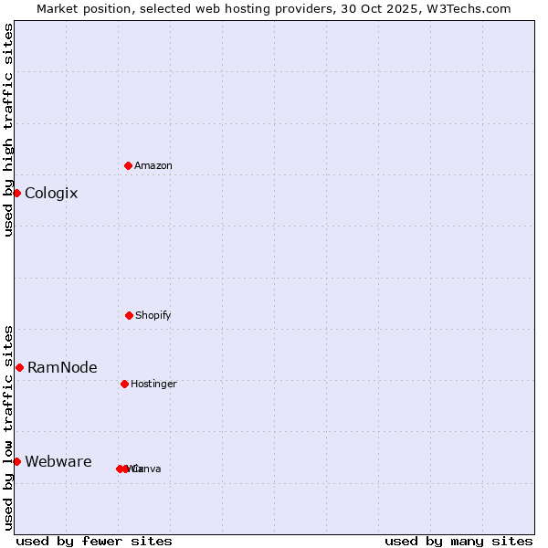 Market position of RamNode vs. Webware vs. Cologix
