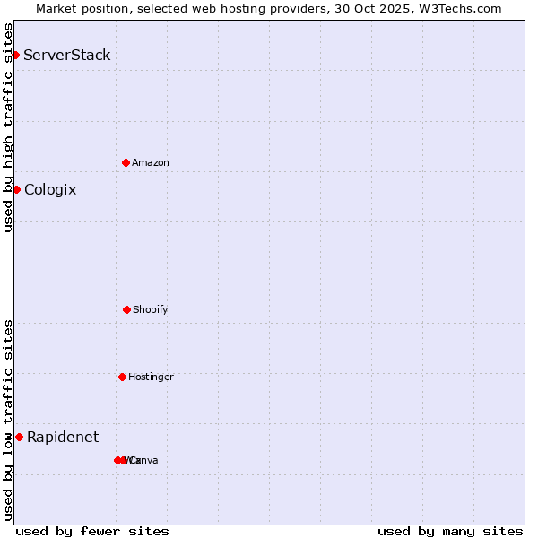 Market position of Rapidenet vs. Cologix vs. ServerStack