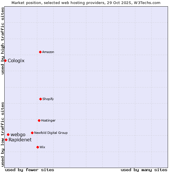Market position of webgo vs. Rapidenet vs. Cologix