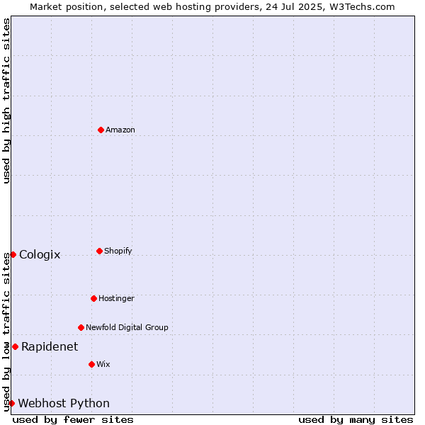Market position of Rapidenet vs. Cologix vs. Webhost Python