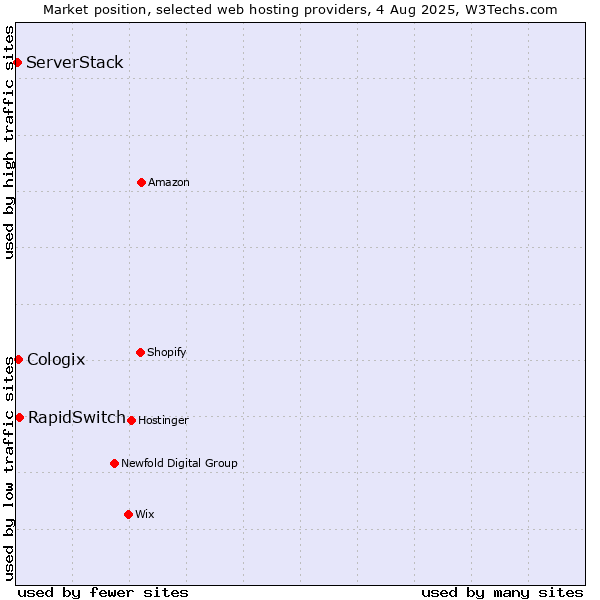Market position of RapidSwitch vs. Cologix vs. ServerStack