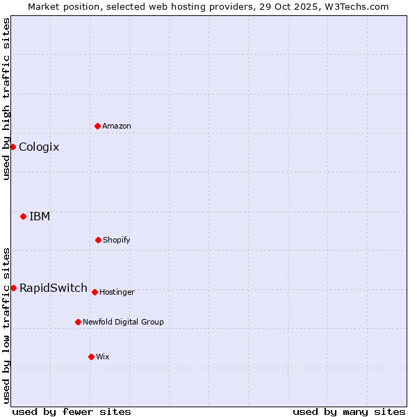 Market position of IBM vs. RapidSwitch vs. Cologix