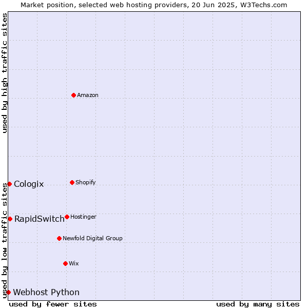 Market position of RapidSwitch vs. Cologix vs. Webhost Python
