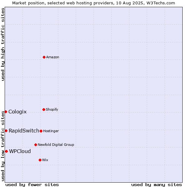 Market position of WPCloud vs. RapidSwitch vs. Cologix