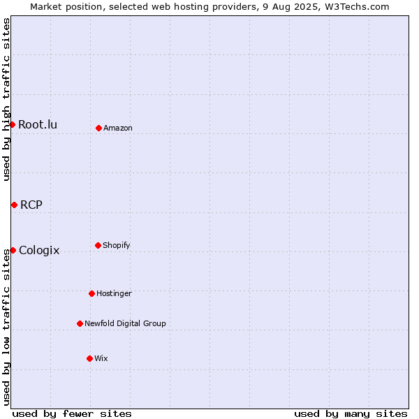 Market position of RCP vs. Cologix vs. Root.lu