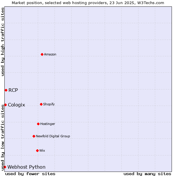 Market position of RCP vs. Cologix vs. Webhost Python