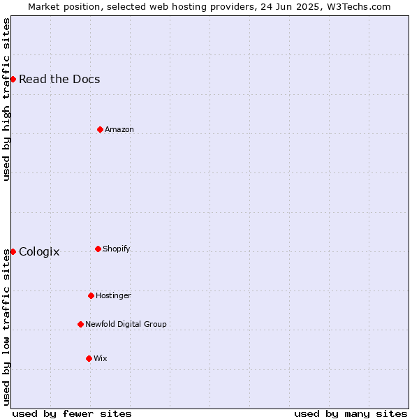 Market position of Read the Docs vs. Cologix