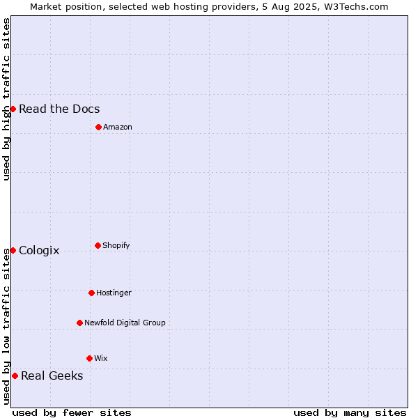 Market position of Real Geeks vs. Read the Docs vs. Cologix