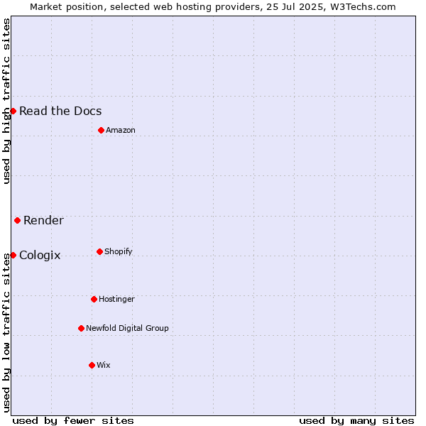 Market position of Render vs. Read the Docs vs. Cologix