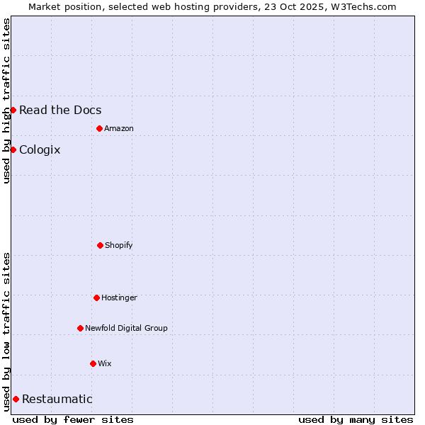 Market position of Restaumatic vs. Read the Docs vs. Cologix