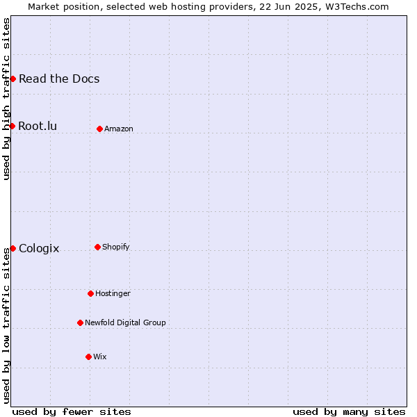 Market position of Read the Docs vs. Cologix vs. Root.lu