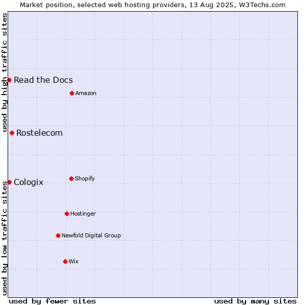 Market position of Rostelecom vs. Read the Docs vs. Cologix