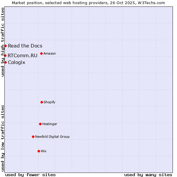 Market position of Read the Docs vs. Cologix vs. RTComm.RU
