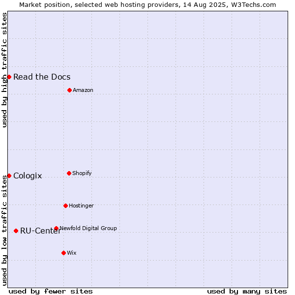 Market position of RU-Center vs. Read the Docs vs. Cologix