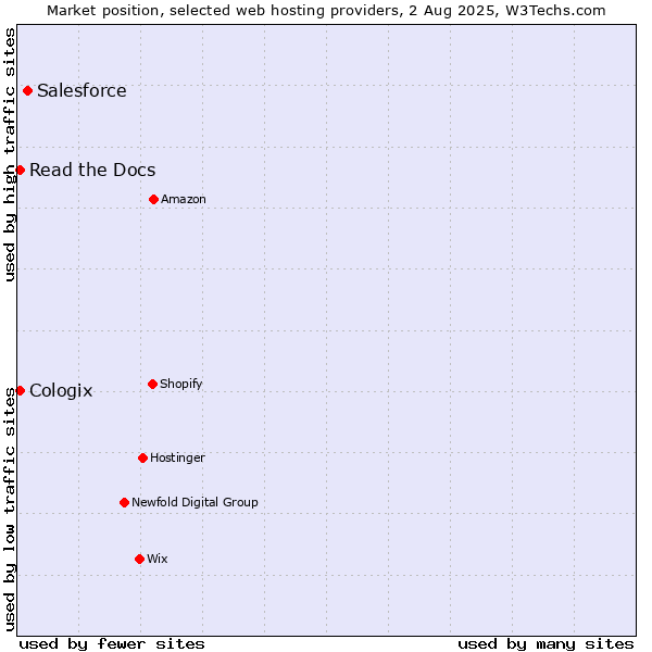 Market position of Salesforce vs. Read the Docs vs. Cologix